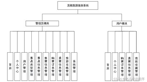 基于信息安全的多語言技術實現的無錫旅游服務系統